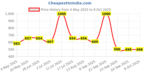 amazon.in Health Ok Mankind Gummies, Multivitamin and Multimineral for Kids, Supports Normal Growth, Healthy Immune system and Brain Function, for 7 -17-year-old, Bottle of 30 Gummies x Pack of 2 Price History Graph from 4 May 2025 to 7 Oct 2025