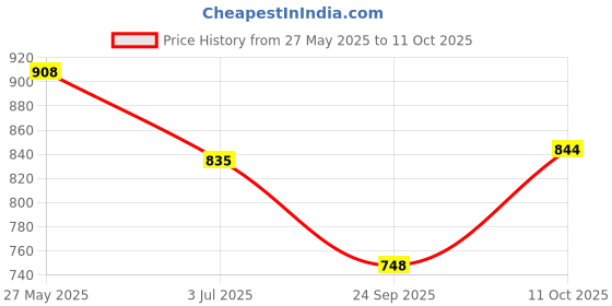 amazon.in Health Ok Mankind Gummies, Multivitamin and Multimineral for Kids, Supports Normal Growth, Healthy Immune system and Brain Function, for 7 -17-year-old, Bottle of 30 Gummies x Pack of 3 Price History Graph from 27 May 2025 to 11 Oct 2025