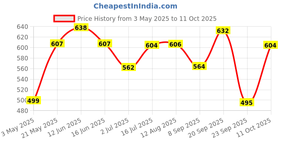 amazon.in Health Ok Mankind's Multivitamin with Natural Ginseng & Taurine Power; Lemon Flavour, 100% Vegetarian (3 x 30 tablets) Price History Graph from 3 May 2025 to 11 Oct 2025