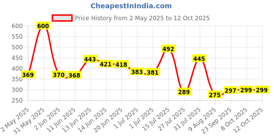 amazon.in Health OK Multivitamin with Natural Ginseng, Taurine power, Daily Energy, alertness, Vitamin D, C & other 18 multivitamins minerals, for Overall Health, 30 Tablets (Veg) x Pack of 2 health ok Price History Graph from 2 May 2025 to 12 Oct 2025