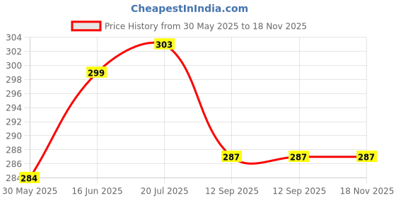 amazon.in bhains ki ankh Health Ortho Doctor Sippers Plush Lightweight Cozy Fluffy Home Shoes Comfy Indoor Outdoor Beathable Slipper for Women bhains ki ankh Price History Graph from 30 May 2025 to 18 Nov 2025