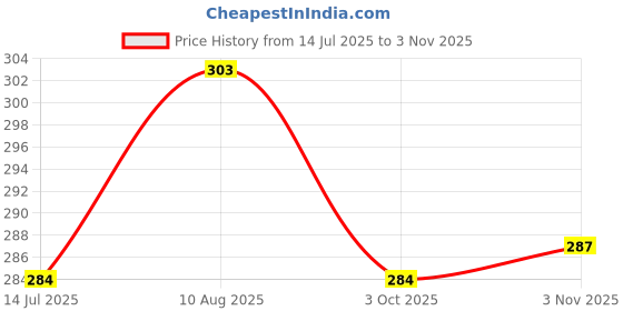 amazon.in bhains ki ankh Health Ortho Doctor Sippers Plush Lightweight Cozy Fluffy Home Shoes Comfy Indoor Outdoor Beathable Slipper for Women bhains ki ankh Price History Graph from 14 Jul 2025 to 3 Nov 2025