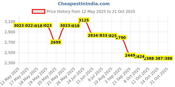 amazon.in health thru nutrition Health P Q Q (20 mg) Pack of 60 Veg Caps health thru nutrition Price History Graph from 12 May 2025 to 21 Oct 2025