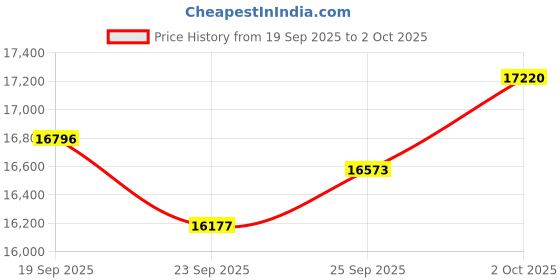 amazon.in Health Rings for Women Men, Fitness Ring with Heart Rate/Blood Oxygen, Sleep Tracker, Calorie, Pedometer, 7-Day Battery Life, IP67 Waterproof Smart Ring Health Tracker for Android & iOS (Silver, 7) Price History Graph from 19 Sep 2025 to 2 Oct 2025