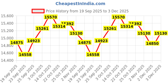 amazon.in Health Rings for Women Men, Fitness Tracker with Heart Rate,Blood Oxygen, Blood Pressure, Sleep Tracker, Step Tracker, No Subscription Fee, IP68 Waterproof Smart Ring for iphone & Android (Black 8#) Price History Graph from 19 Sep 2025 to 3 Dec 2025