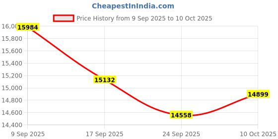 amazon.in Health Rings for Women Men, Smart Ring with Heart Rate,Blood Oxygen, Blood Pressure, Sleep Tracker, Step Tracker, No Subscription Fee, IP68 Waterproof Smart Ring for iphone & Android (Gold, 7#) Price History Graph from 9 Sep 2025 to 10 Oct 2025