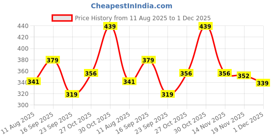 amazon.in HEALTH SAFE Gum Boot For Men, "28.5cm Height" (Size: 8,Black) Flexible PVC, Puncture & Tear Resistant, Anti-Static, Anti-Slip, Oil/Water/Acid Resistance, Lightweight, Industrial/Labour/Worker Purpose, Super Safety Unisex Gumboot Price History Graph from 11 Aug 2025 to 1 Dec 2025