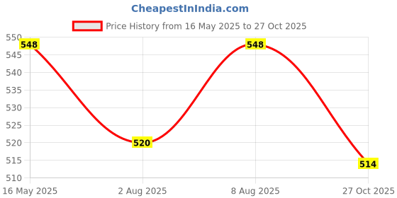 amazon.in HEALTH SAFE High Ankle Steel Toe Safety Shoes with Good Bond Strength for Industrial Work, 100% rexcine | Waterproof | Puncture Proof | Anti- Skid |(UK-9,Black) health safe Price History Graph from 16 May 2025 to 27 Oct 2025