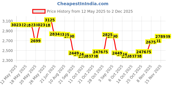 amazon.in health thru nutrition Health P Q Q (20 mg) Pack of 60 Veg Caps health thru nutrition Price History Graph from 12 May 2025 to 1 Dec 2025