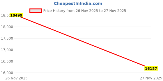 amazon.in Health Tracker Ring, Smart Health Ring for Women Men with Heart Rate, Blood Oxygen, Sleep Monitor, Steps,Calories, No Subscription Fee, IP68 Waterproof Smart Ring for iPhone & Android Price History Graph from 26 Nov 2025 to 27 Nov 2025