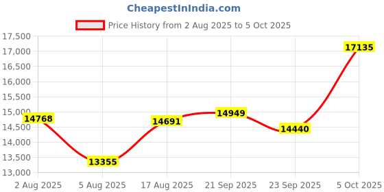 amazon.in Health Tracker Ring, Smart Health Ring for Women Men with Heart Rate, Blood Oxygen, Sleep Monitor, Steps,Calories, No Subscription Fee, IP68 Waterproof Smart Ring for iPhone & Android (Rose Gold, 8#) Price History Graph from 2 Aug 2025 to 5 Oct 2025
