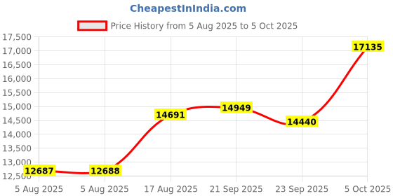 amazon.in Health Tracker Ring, Smart Health Ring forWomen len with Heart Rate, Blood Oxygen,Sleep Monitor, Steps,Calories, No SubscriptionFee,lP68 Waterproof Smart Ring for iPhone &Android (Rose Gold,10#) Price History Graph from 5 Aug 2025 to 5 Oct 2025