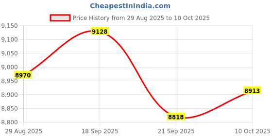 amazon.in Health Tracker Smart Fitness Ring - Ultra Thin Ip68 Multifunctional Rings - Tracks Monitor Sleep Heart Rate Blood Oxygen Sport Step Activity Monitoring for iPhone Android for Men Women Fit Size 7 8 9 Price History Graph from 29 Aug 2025 to 9 Oct 2025