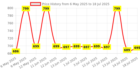 amazon.in Health Veda Organics L-Glutathione 1000mg Capsules with Grape Seed Extract, Vitamin C, Vitamin E, Alpha Lipoic Acid, Hyaluronic Acid, and Biotin for Skin Glow & Antioxidant Support - 60 Veg Capsules Price History Graph from 6 May 2025 to 14 Jul 2025