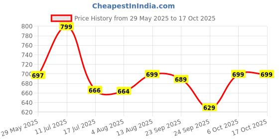 amazon.in Health Veda Organics Magnesium Citrate+Glycinate 1648mg 120 Veg Tablets for Men & Women | for Healthy Muscle Functioning, Improves Bone Density, Nerve System, Boost Immunity, Relief and Natural Sleep Price History Graph from 29 May 2025 to 16 Oct 2025
