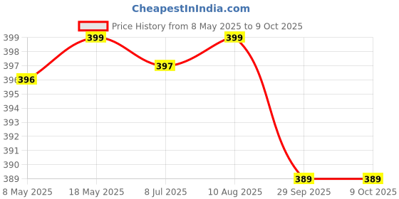 amazon.in Health Veda Organics Multivitamin for Men, 60 Multivitamin Tablets, with Zinc, Vitamin C, Vitamin D3, Multiminerals and Ginseng Extract, Enhances Energy, Stamina & Immunity Price History Graph from 8 May 2025 to 9 Oct 2025