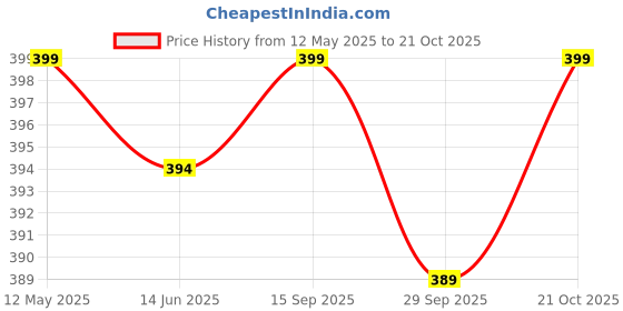 amazon.in Health Veda Organics Multivitamin for women with Biotin, Vitamin C & 21 vital Nutrients for Overall Health, Radiance, Strong Bones & Immunity | 60 Veg Tablets Price History Graph from 12 May 2025 to 21 Oct 2025
