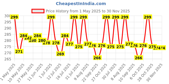 amazon.in HEALTH VEDA ORGANICS PRIVATE LIMITED Calcium, Magnesium, Zinc with Vitamin D3 & B12, 1000mg I 60 Veg Tablets|Support Strong Bones, Joints & Muscles|For Both Men & Women, 1 count, 60 capsules health veda organics private limited Price History Graph from 1 May 2025 to 29 Nov 2025