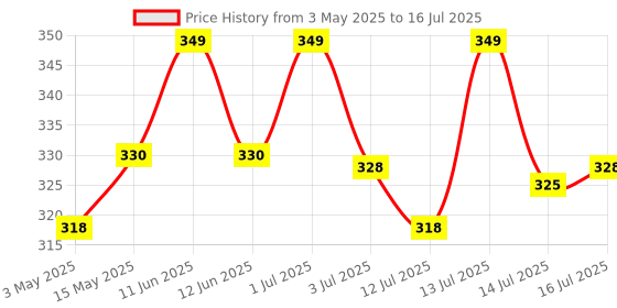 amazon.in HEALTH VEDA ORGANICS PRIVATE LIMITED Chelated Iron Folic Acid Supplement With Zinc, Vitamin C & B12, Zinc & Spinach Leaves | Hemoglobin, Boost Immunity & Maintains Iron Level | 60 Vegan Capsules health veda organics private limited Price History Graph from 3 May 2025 to 14 Jul 2025