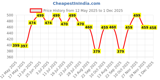 amazon.in HEALTH VEDA ORGANICS PRIVATE LIMITED Ginkgo Biloba 120 mg | 60 Veg Capsules | Supports Better Concentration & Memory | For both Men & Women Price History Graph from 12 May 2025 to 1 Dec 2025