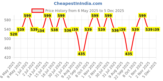 amazon.in health veda organics private limited Health Veda Organics Apple Cider Vinegar 500 mg I 60 Veg Capsules I Weight Loss Management, Improves Cholesterol Levels & Supports Digestive Health I For both for Men & Women health veda organics private limited Price History Graph from 6 May 2025 to 5 Dec 2025