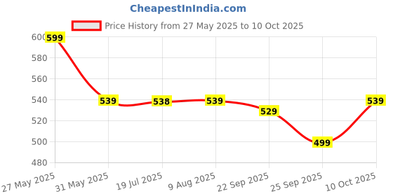 amazon.in HEALTH VEDA ORGANICS PRIVATE LIMITED Plant Based Brain Booster With Ginkgo Biloba & Brahmi I 60 Veg Capsules I Boosts Concentration & Learning Activities Price History Graph from 27 May 2025 to 10 Oct 2025
