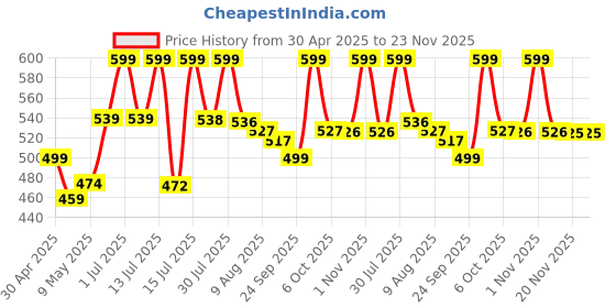 amazon.in HEALTH VEDA ORGANICS PRIVATE LIMITED Plant Based Glucosamine Chondroitin & MSM I 60 Veg Tablets I Supports Healthy Joint, Bone & Cartilage I Relieves Pain & Stiffness I 1 count, 60 capsules health veda organics private limited Price History Graph from 30 Apr 2025 to 22 Nov 2025