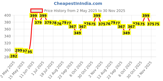 amazon.in HEALTH VEDA ORGANICS PRIVATE LIMITED Plant Based Vitamin B12 Supplement, 60 Veg Capsules, B1, B2, B3, B5, B6, B7, B9, Moringa, Good For Digestion And Nerve Health, Glowing Skin For Men & Women Price History Graph from 2 May 2025 to 29 Nov 2025