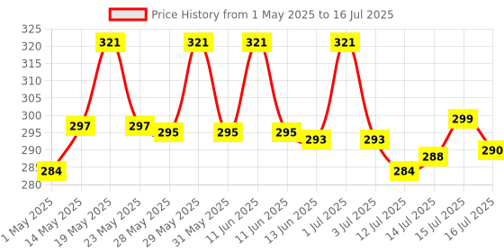 amazon.in HEALTH VEDA ORGANICS PRIVATE LIMITED Potassium Citrate,800 MgI60 Veg TabletsISupport Nerve,Muscle,Joint&Bone HealthIHelps Manage Electrolytes|For Both Men&Women Price History Graph from 1 May 2025 to 14 Jul 2025
