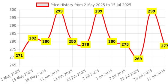 amazon.in HEALTH VEDA ORGANICS PRIVATE LIMITED Vitamin D3 (600 IU) + Vitamin K2 as Mk7 (55Mcg) | 60 Veg Tablets | Supports Healthy Bones, Boosts Immune System | For Men & Women Price History Graph from 2 May 2025 to 13 Jul 2025