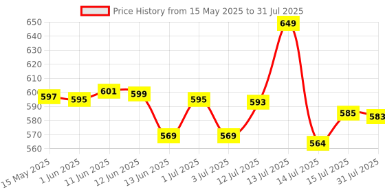 amazon.in HEALTH VEDA ORGANICS PRIVATE LIMITED Vitamin K2|100% Vegetarian Vitamin K2 Benefits In Bone Health - 55Mcg - 120 Vitamin K27 Capsules Price History Graph from 15 May 2025 to 14 Jul 2025
