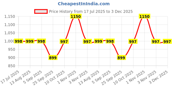 amazon.in Health Veda Organics Resveratrol 250mg with Grape Seed, Green Tea, Pomegranate & Blueberry Extracts | BioPerine for Enhanced Absorption | Antioxidant Support | 60 Veg Capsules Price History Graph from 17 Jul 2025 to 3 Dec 2025