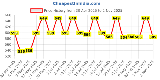 amazon.in Health Veda Organics Thyroplus Supplement - Rapid Action Formula – Kanchanar - Harad - Baheda - Amla-Sounth - Supports Thyroid Health –Healthy Cellular Metabolism - 60 Capsules Price History Graph from 30 Apr 2025 to 30 Oct 2025