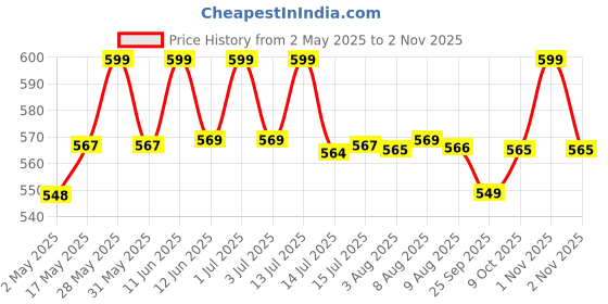 amazon.in health veda organics private limited Health Veda Organics Vegan Omega 3-6-9 Flaxseed Oil (1000mg) for Healthy Bones, Hair & Skin| 60 Veg Soft Gel Capsules for Both Women & Men health veda organics private limited Price History Graph from 2 May 2025 to 1 Nov 2025