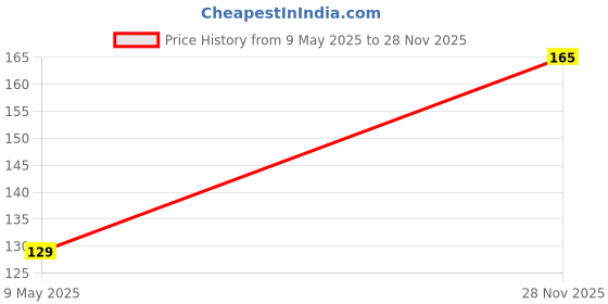 amazon.in Health Zone RO System Plastic Ooze Spun Candle for RO Water Purifiers, 10-inch, White Price History Graph from 9 May 2025 to 28 Nov 2025