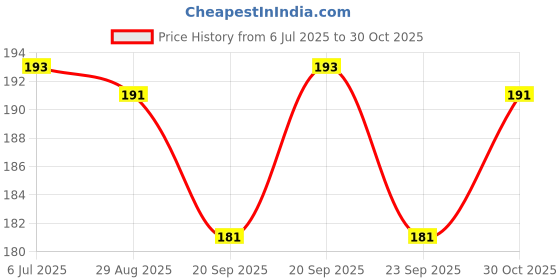 amazon.in Health Zone RO System Private Limited Ooze Plastic Inlet for Ro Water Purifiers, Pack of 1 Multicolor Price History Graph from 6 Jul 2025 to 30 Oct 2025