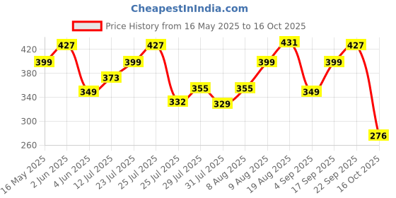 amazon.in health aid HealthAid Apple Cider Vinegar with Garcinia Cambogia Extract | 20 Sugar-Free Effervescent Tablets | Supports Digestion & Gut Health | Vitamins B6 & B12 | Pack of 1 health aid Price History Graph from 16 May 2025 to 16 Oct 2025