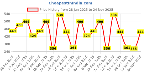 amazon.in HealthAid Calcium 500mg - 30 Chewable Tablets | Calcium and Vitamin D3 Tablets + Vitamin K27 | Help In Joint Support, Strong Teeth & Bones Health, Muscles Support | For Women and Men| Vegetarian Price History Graph from 28 Jun 2025 to 24 Nov 2025