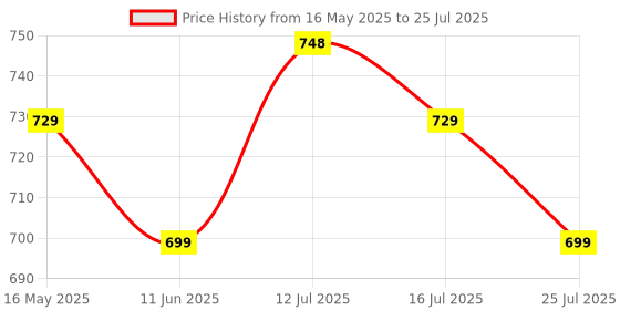 amazon.in health aid HealthAid Chelated Magnesium Glycinate with Zinc – Magnesium Supplement for Muscle Recovery, Sleep Support, Cramps Relief & Nerve Health | Promotes Brain Health – 60 Veg Tablets health aid Price History Graph from 16 May 2025 to 12 Jul 2025