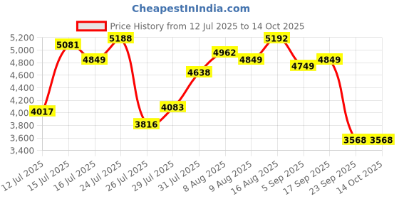 amazon.in HealthAid ColiProbio 9 Strain Probiotic Supplement for Gut Health Supports Digestion Nutrient Absorption and Immunity 60 Vegetarian Capsules Price History Graph from 12 Jul 2025 to 14 Oct 2025