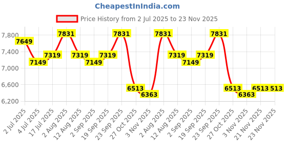 amazon.in HealthAid ColiProbio 9 Strain Probiotic Supplement for Gut Health Supports Digestion Nutrient Absorption and Immunity 90 Vegetarian Capsules Price History Graph from 2 Jul 2025 to 23 Nov 2025