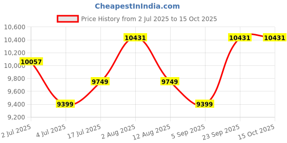 amazon.in HealthAid ColiProbio 9 Strain Probiotic Supplement for Gut Health Supports Digestion Nutrient Absorption and Immunity Vegetarian Capsules 120 Price History Graph from 2 Jul 2025 to 15 Oct 2025