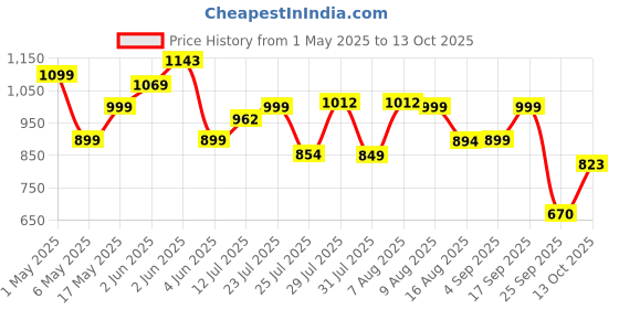 amazon.in health aid HealthAid Digeston Digestive Enzyme tablets For Better Digestive Function, Healthy Gut, & Health Management | 60 veg tablets for Men & Women health aid Price History Graph from 1 May 2025 to 13 Oct 2025