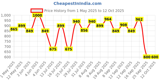 amazon.in health aid HealthAid Glucosamine HCL 1000mg with Vitamin C, Curcuma Extract & Manganese – 30 Vegetarian Tablets for Joint Health, Flexibility, Mobility, Cartilage Support, Anti-Inflammatory & Bone Strength health aid Price History Graph from 1 May 2025 to 10 Oct 2025