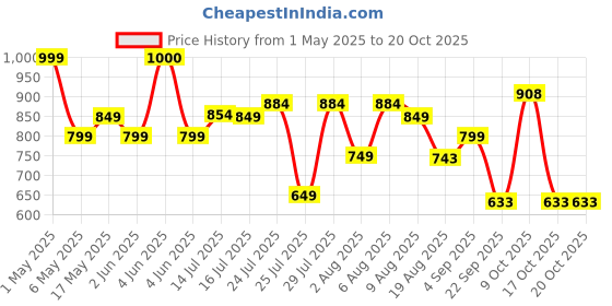 amazon.in health aid HealthAid Glucosamine Sulphate 1500mg | Osteoarthritis | Joint Support | Mobility and Flexibility | Muscles | Ligaments Damage -30 Tablets health aid Price History Graph from 1 May 2025 to 20 Oct 2025