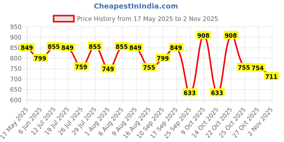 amazon.in health aid HealthAid Hair-Vit With Biotin, Zinc, Folic Acid, Fibre & Multivitamin | Hair Vitamin Supplement for Men & Women for Stronger, Thicker & Shiny Hair - 30 Softgel Capsules health aid Price History Graph from 17 May 2025 to 2 Nov 2025