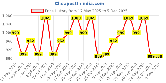 amazon.in HealthAid L-Carnitine 550mg with B6 and Chromium – 30 Veg Tablets | Supports Fat Transport to Muscles, Helps Convert Fat into Energy, Pre/Post Workout Supplement | For Men & Women Price History Graph from 17 May 2025 to 4 Dec 2025