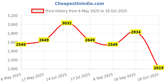 amazon.in health aid HealthAid L-Glutathione 500mg with Vitamin C For Glowing & Radiant Skin| Supplement for Glowing Skin, Anti Aging & helps improve detoxification | 60 tablets health aid Price History Graph from 6 May 2025 to 18 Oct 2025