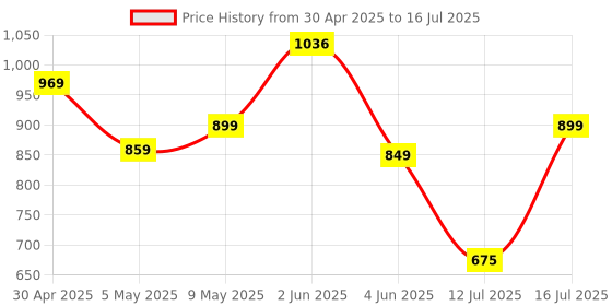 amazon.in HealthAid Lecithin 1200mg - 50 Softgel Capsules | Natural Lecithin Supplement | Supports Cognitive Function & Digestive Support | Non-GMO Price History Graph from 30 Apr 2025 to 16 Jul 2025