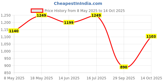 amazon.in HealthAid Livercare | Liver Detox supplement with Milk Thistle & Dandelion Extract Choline and Inositol to Support Liver Health |Helps Support fatty liver issues, with Natural Detox Formula - 60 Veg Tablets Price History Graph from 8 May 2025 to 14 Oct 2025